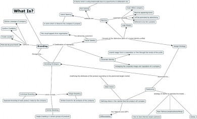 branding mind map
