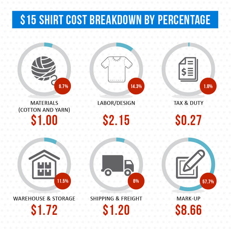 What Does A Shirt Really Cost Grain Creative